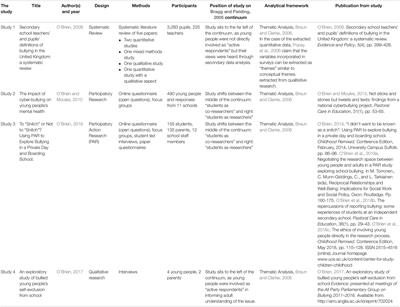 Understanding Alternative Bullying Perspectives Through Research Engagement With Young People